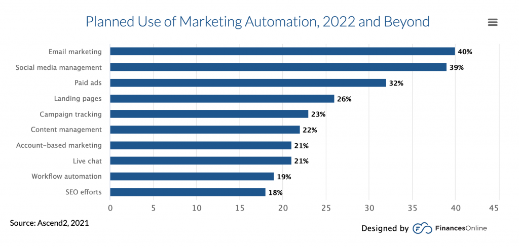 how marketers use marketing automation