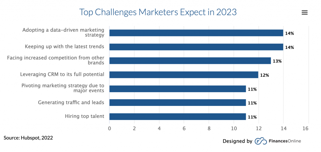top challenges for marketers 2023